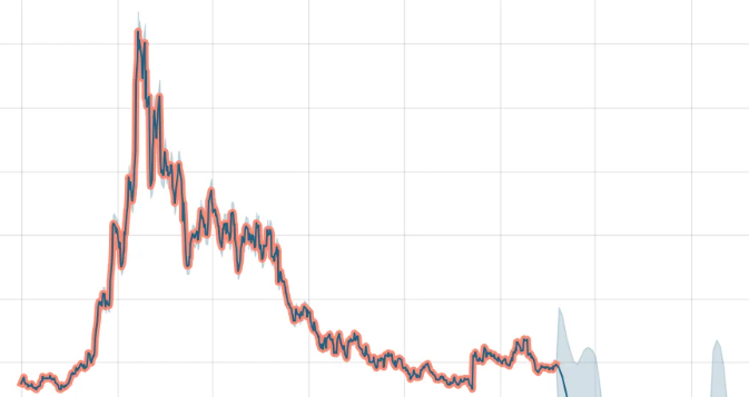 Make Sound Investment Decisions with Gymstreet Price Predictions